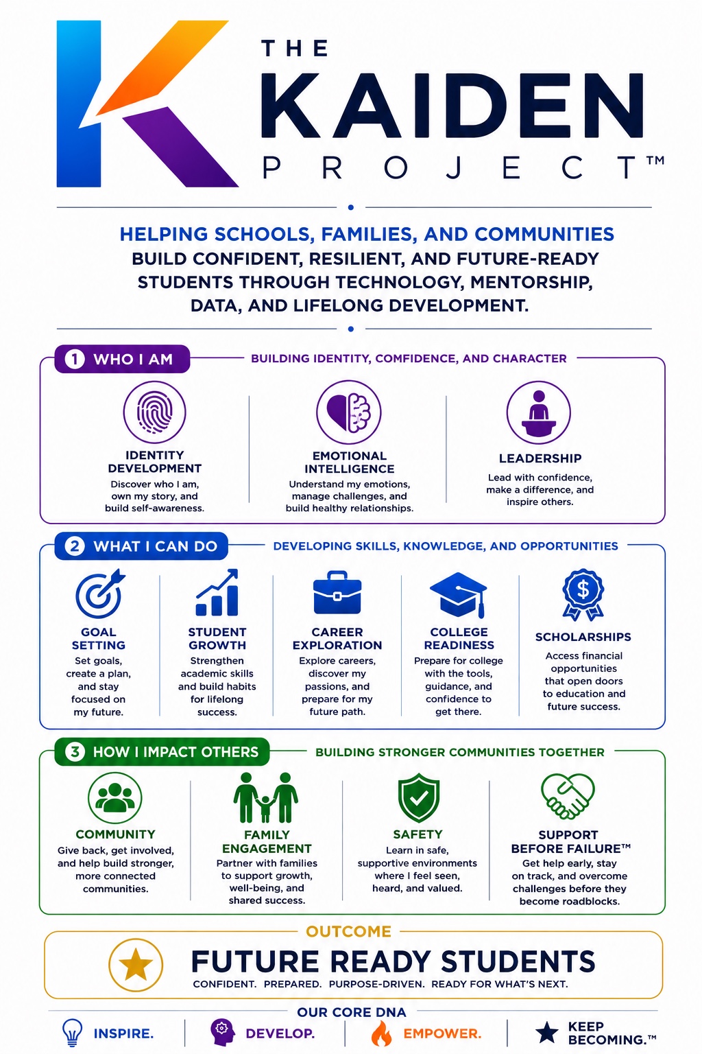 The Kaiden Project platform — Who I Am, What I Can Do, How I Impact Others
