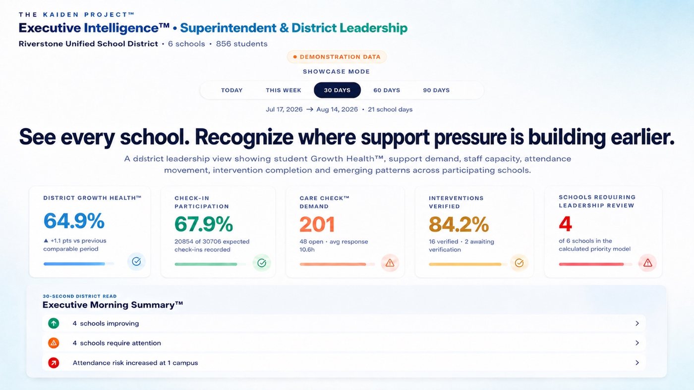 Executive Intelligence 30-Day view showing District Growth Health 64.9%, Care Check Demand 201 open, 4 schools requiring leadership review, Executive Morning Summary generated from records