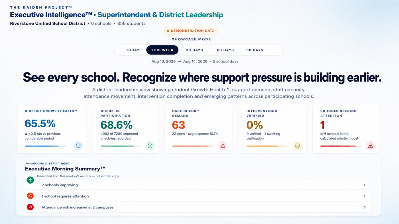 Executive Intelligence This Week showing Growth Health 65.5%, Care Check Demand 63 open, 2 schools improving, attendance risk at 2 campuses