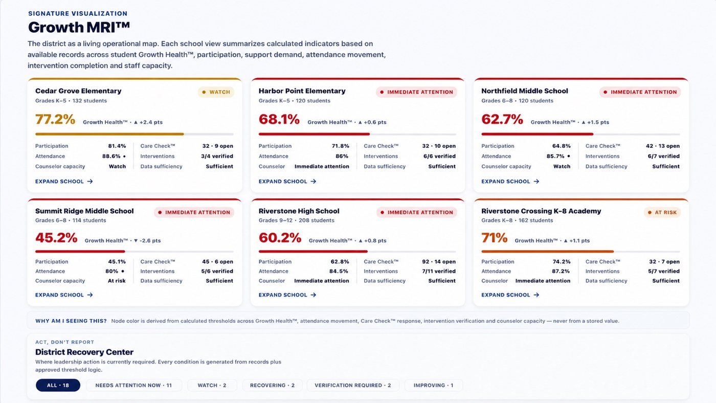 School-by-school operational view showing 6 schools: Cedar Grove WATCH, Harbor Point Immediate Attention, Northfield Immediate Attention, Summit Ridge Immediate Attention, Riverstone High Immediate Attention, Riverstone Crossing At Risk
