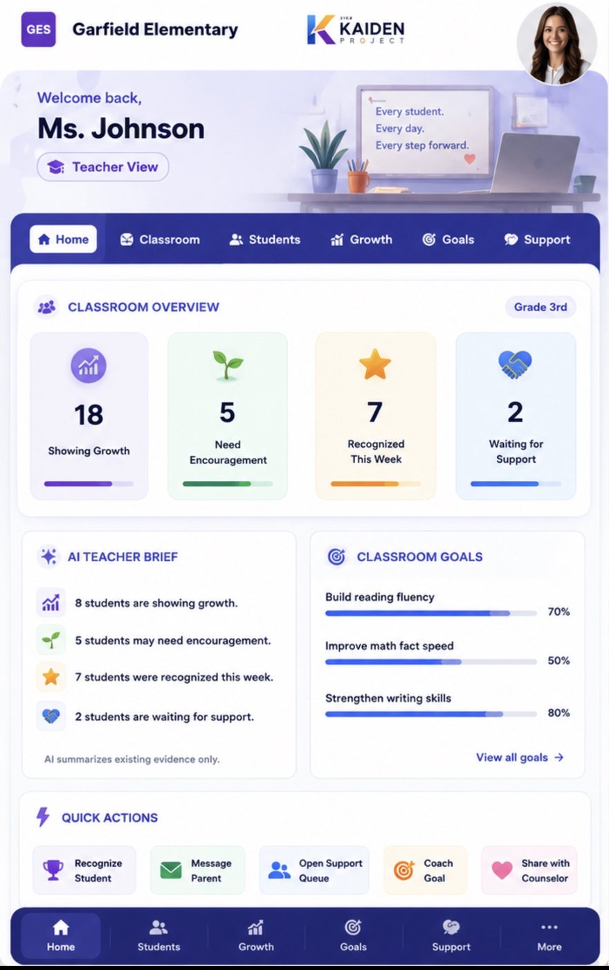 Teacher Command Center showing Classroom Overview: 18 Showing Growth, 5 Need Encouragement, 7 Recognized This Week, 2 Waiting for Support with AI Teacher Brief