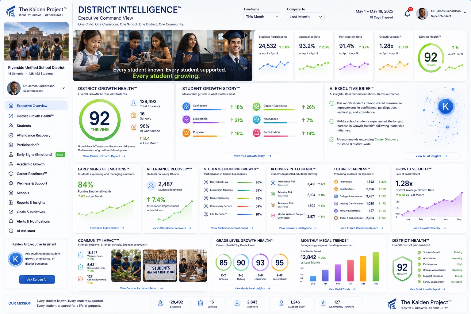 District Intelligence Executive Command View — Riverside Unified School District 16 Schools 128,492 Students — Dr. James Richardson Superintendent — Students Participating 24,532 up 5.6% — Attendance Rate 93.2% up 2.8% — District Health 92 Thriving up 6 — District Growth Health 92 Thriving 128,492 Total Students 16 Schools 96% AI Confidence — Early Signs of Emotions 84% Positive Emotional Health — Attendance Recovery 2,487 Students Recovered up 7.4% — Future Readiness Internships 1,342 Scholarships 2,156 College Acceptances 3,487 — Grade Level Growth Health K-2 85 3-5 90 6-8 93 9-12 95 — District Health 92 Healthy