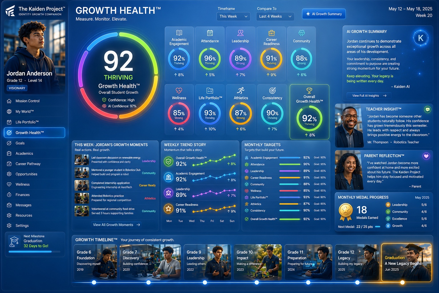 Growth Health — Jordan Anderson Grade 12 Level 14 — 92 Thriving Overall — Academic Engagement 92% Thriving up 8% — Attendance 96% Thriving up 5% — Leadership 89% Strong up 7% — Career Readiness 91% Thriving up 9% — Community 88% Strong up 6% — Wellness 85% Strong up 4% — Life Portfolio 93% Thriving up 10% — Athletics 87% Strong up 6% — Teacher Insight Mr Thompson — Parent Reflection — 18 Medals Earned this month